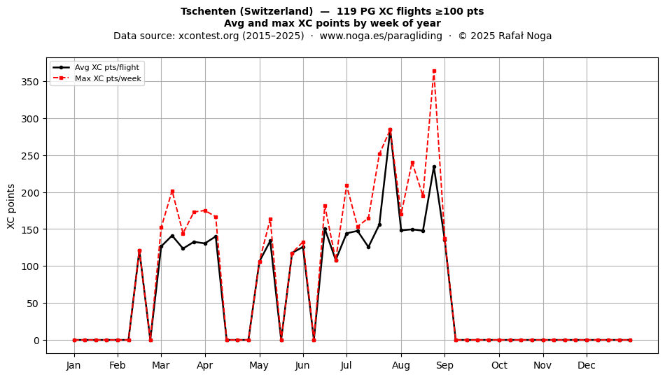XC points by week