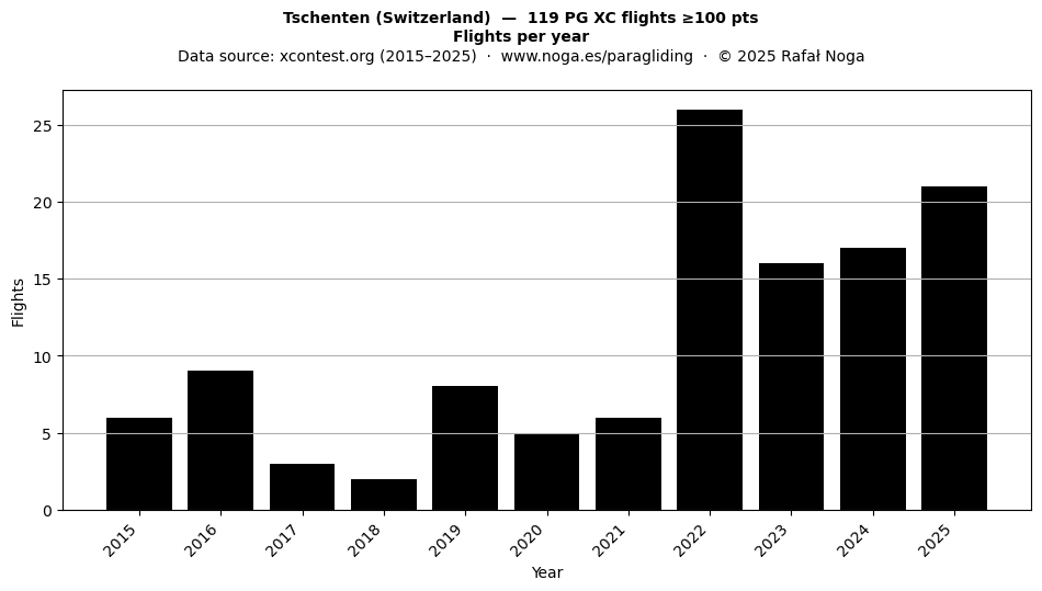 Flights per year