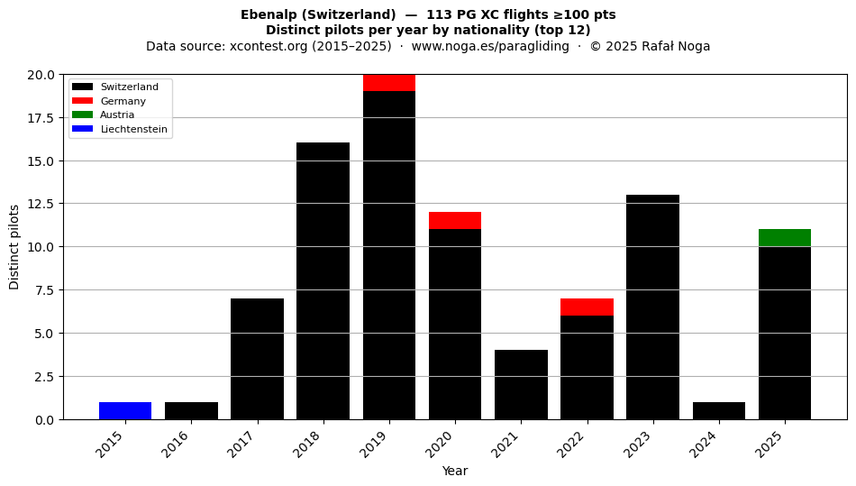 Distinct pilots per year