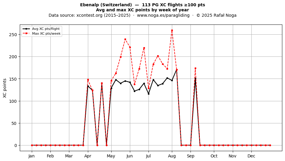 XC points by week