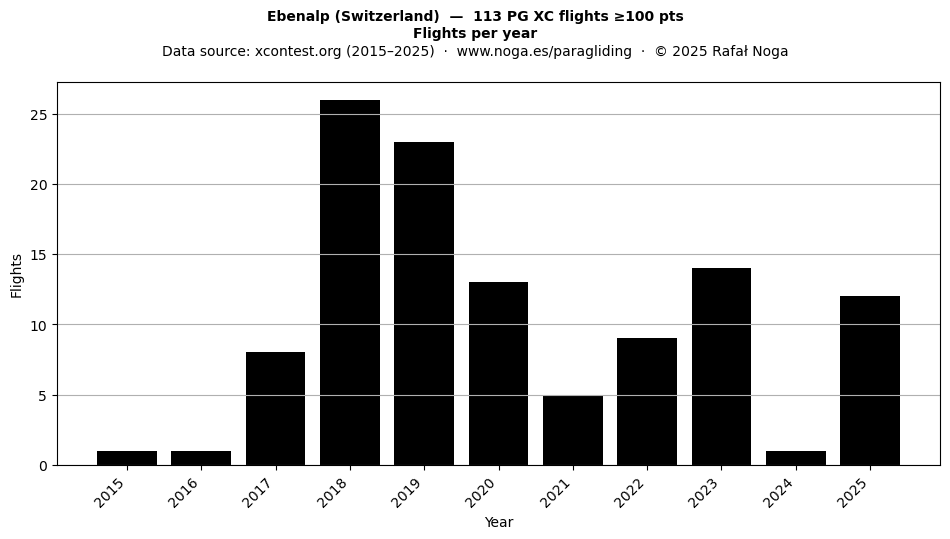 Flights per year