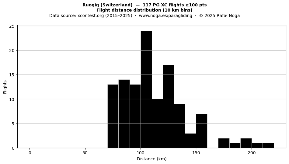 Flight distance
