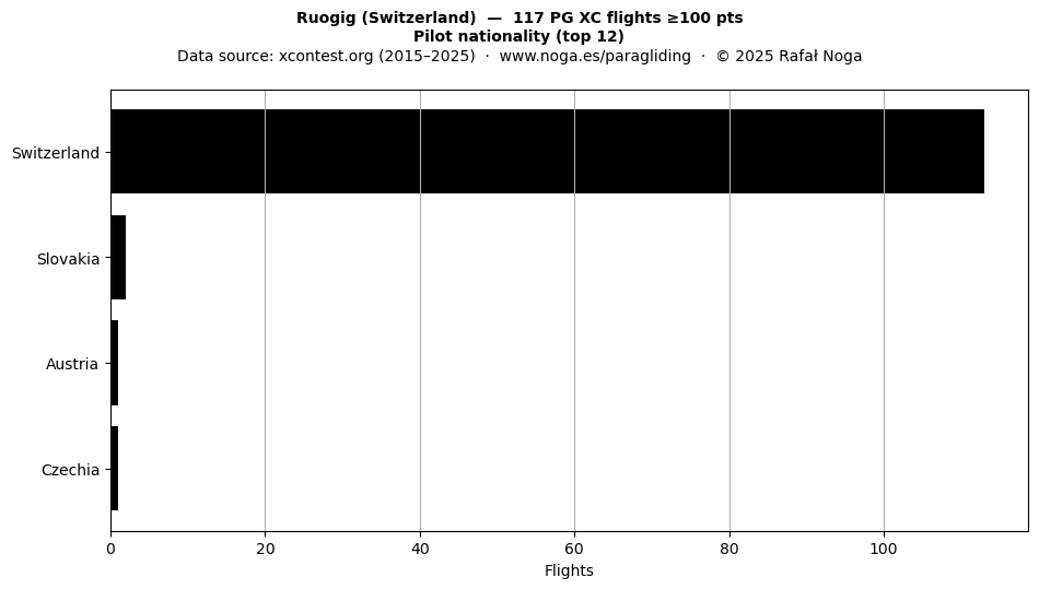 Pilot nationality
