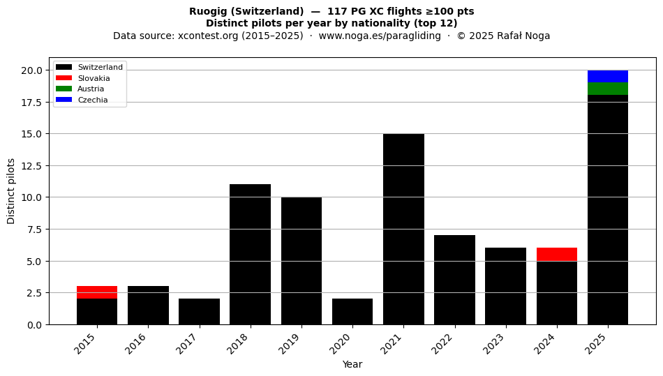 Distinct pilots per year