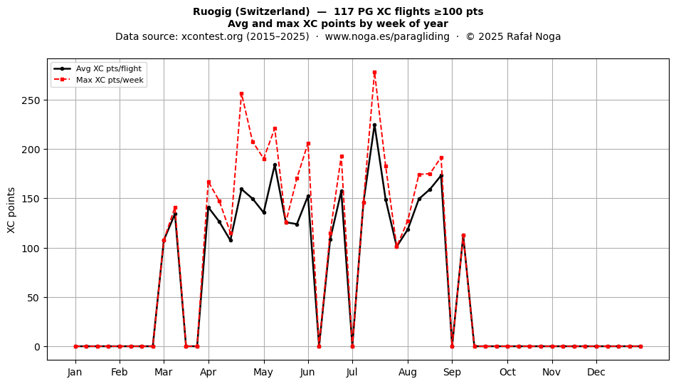 XC points by week