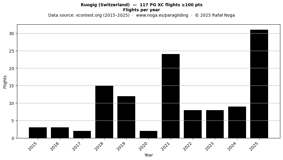 Flights per year