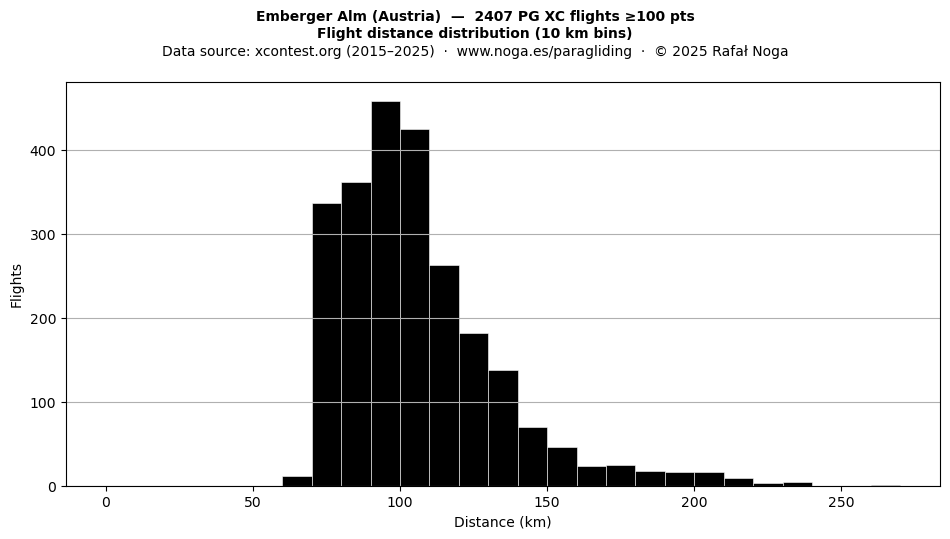 Flight distance