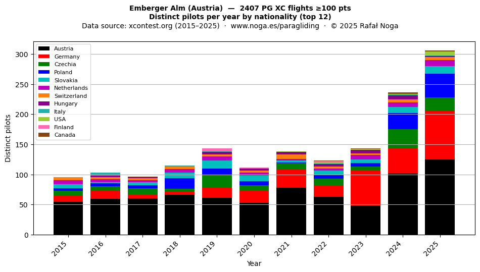 Distinct pilots per year