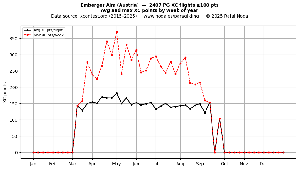 XC points by week