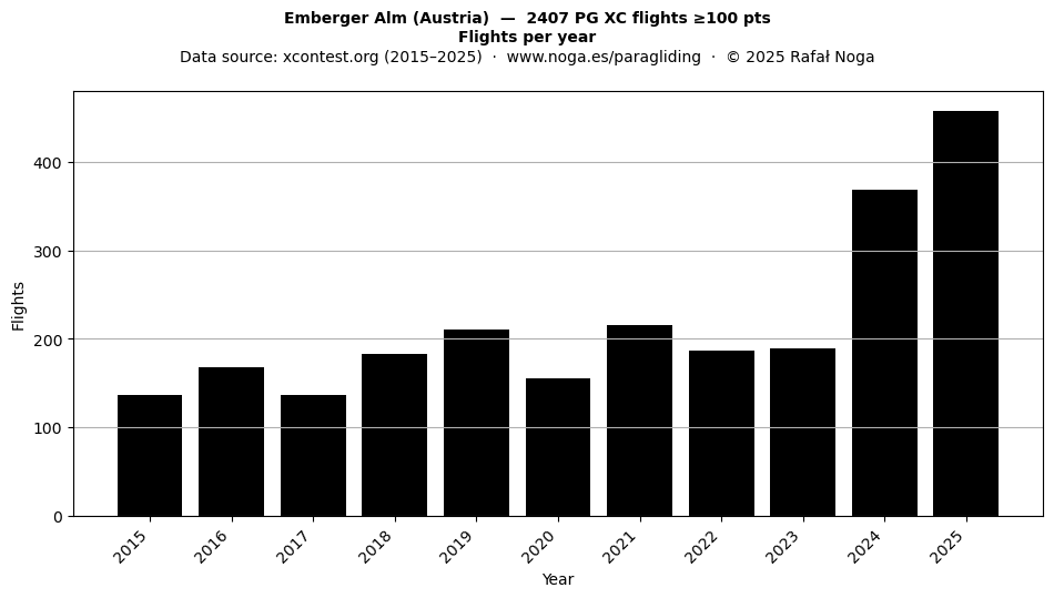 Flights per year
