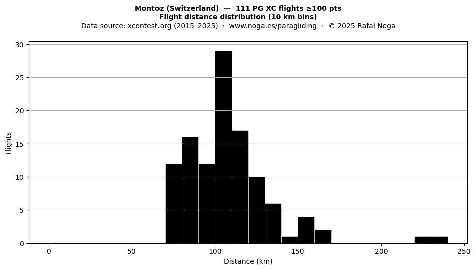 Flight distance
