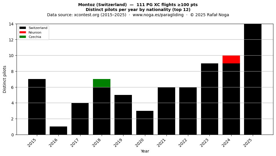Distinct pilots per year