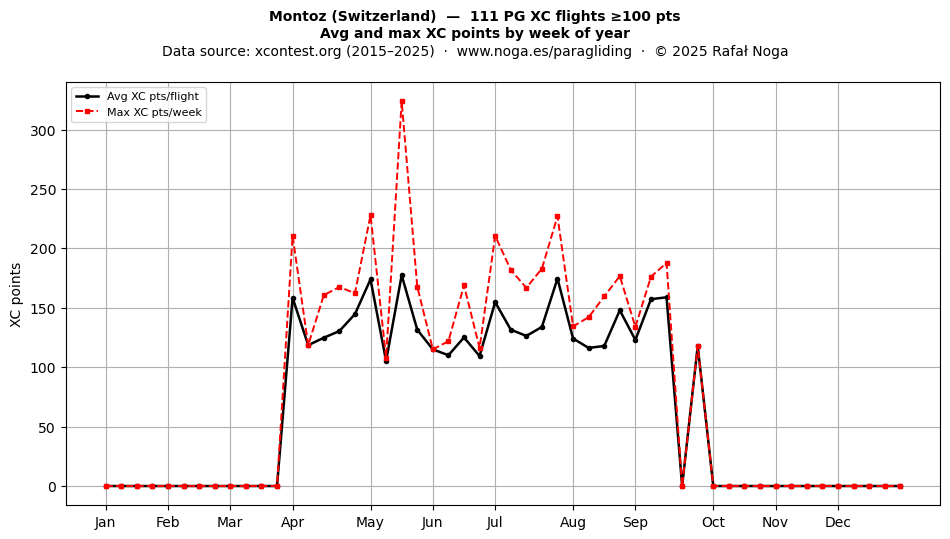 XC points by week
