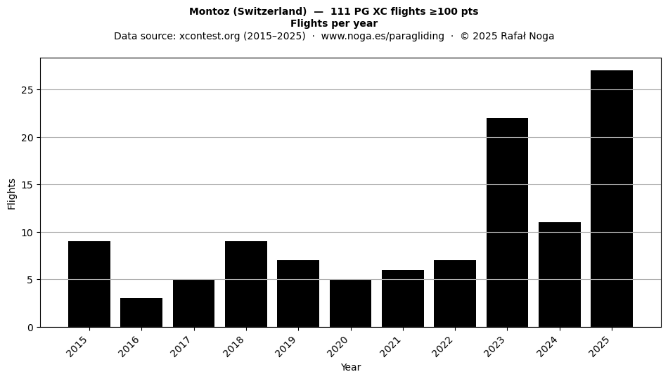 Flights per year