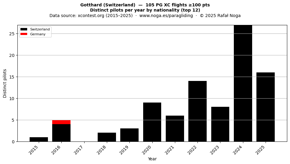 Distinct pilots per year