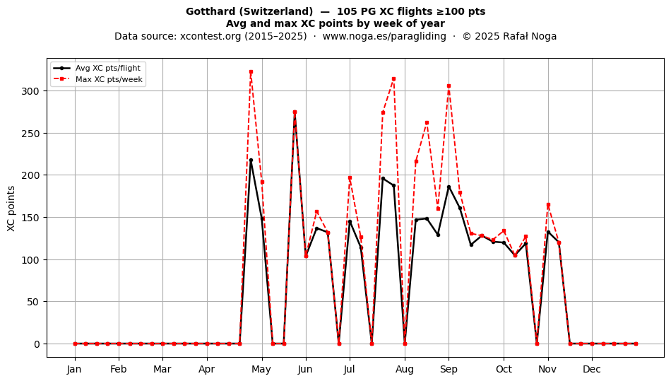 XC points by week