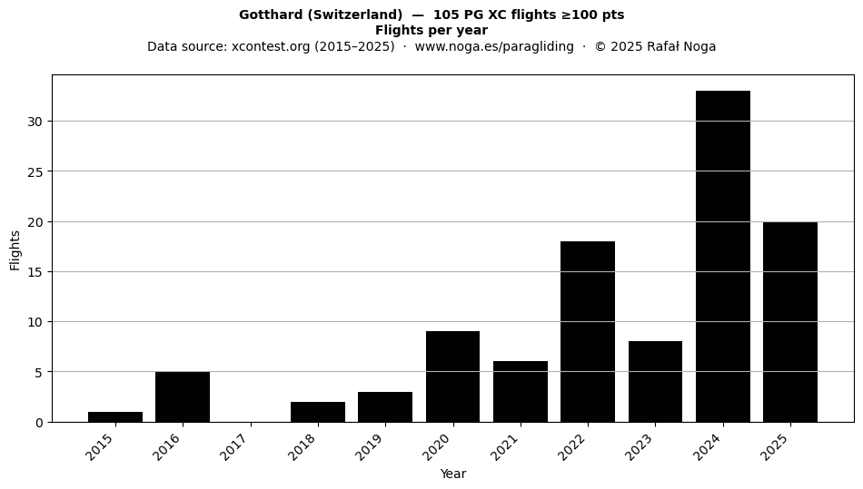 Flights per year
