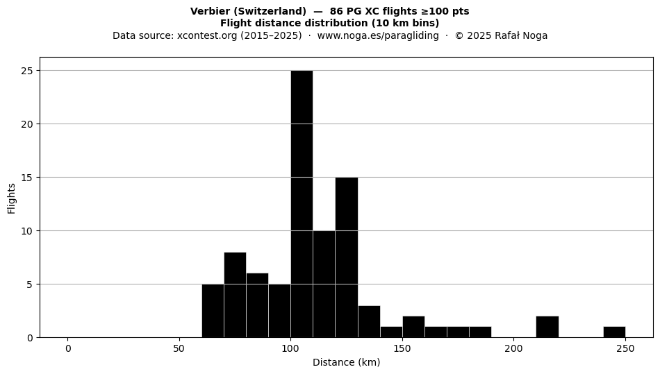 Flight distance