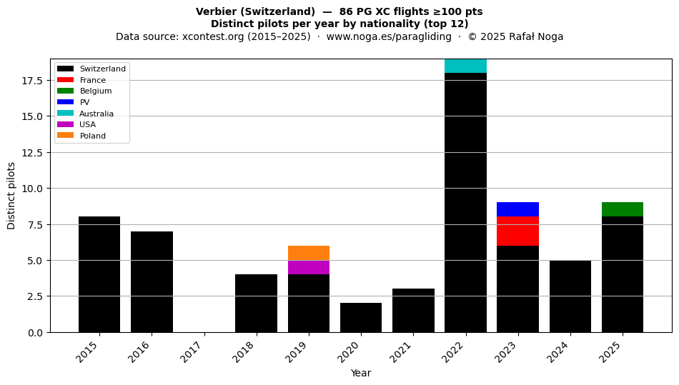 Distinct pilots per year