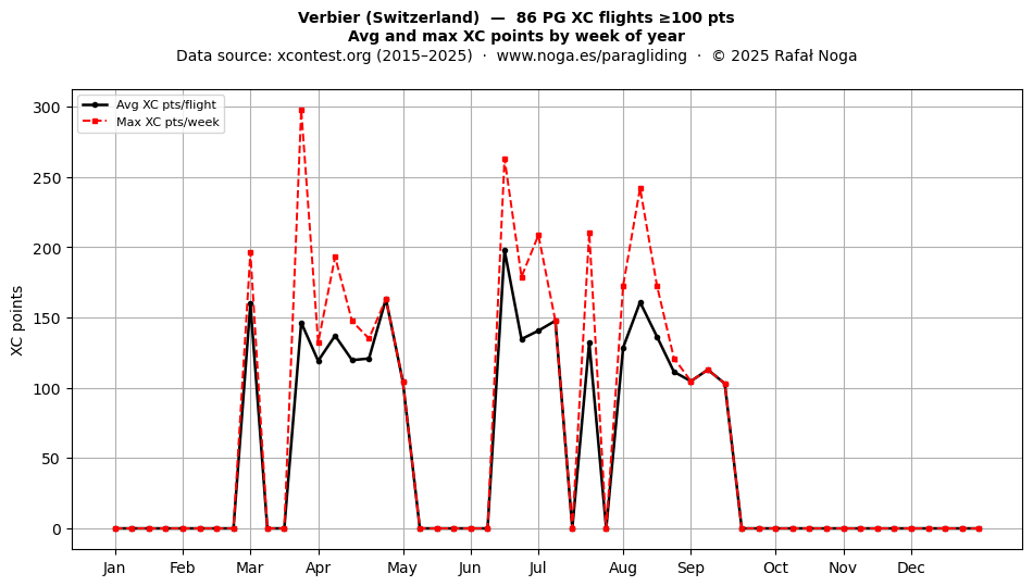 XC points by week