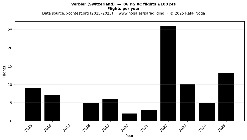 Flights per year