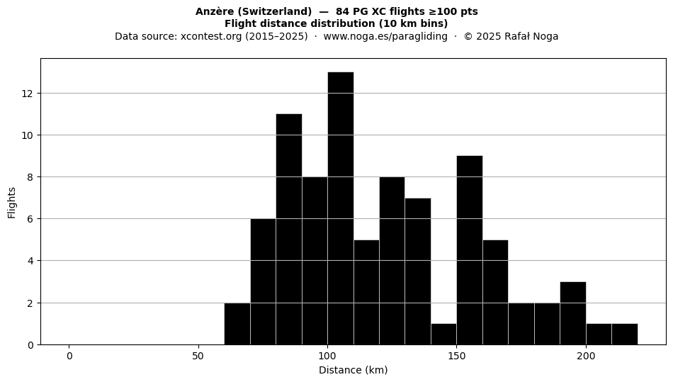 Flight distance