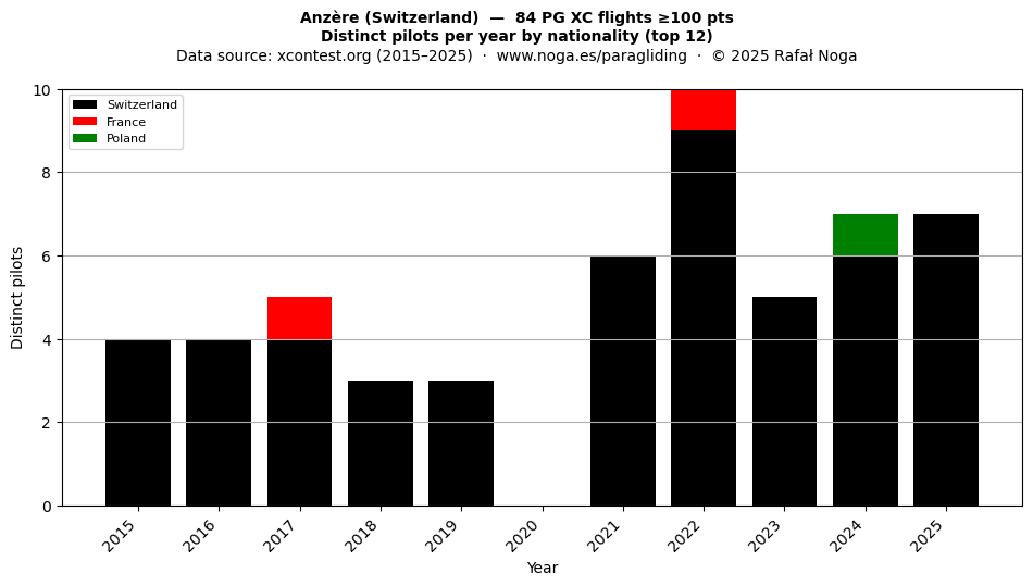 Distinct pilots per year