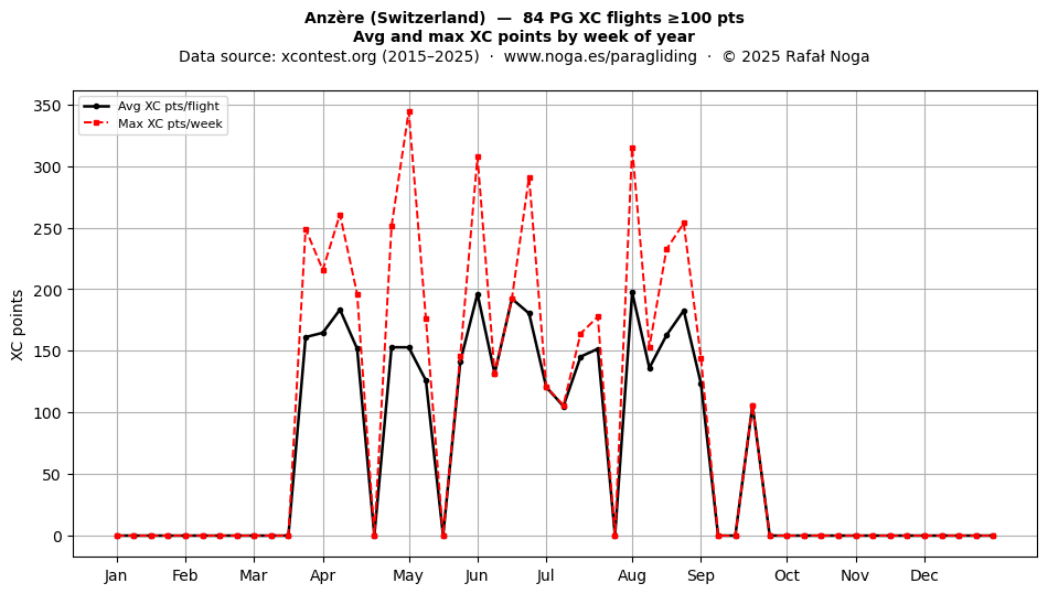 XC points by week