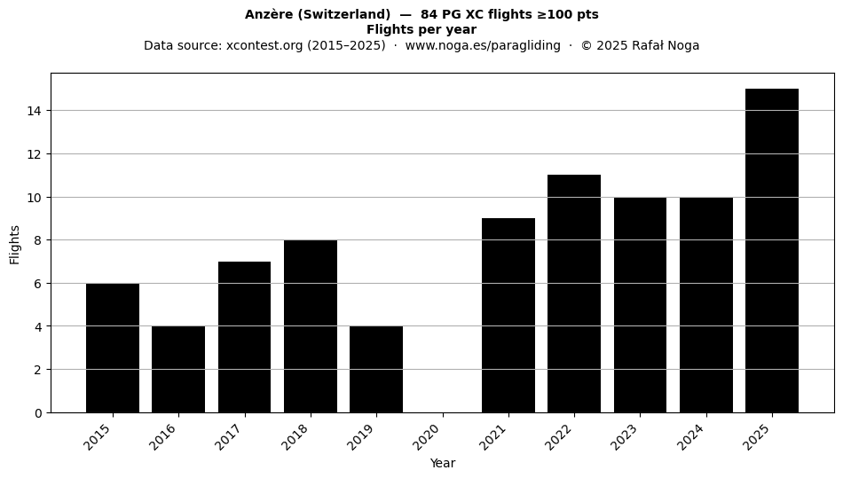 Flights per year