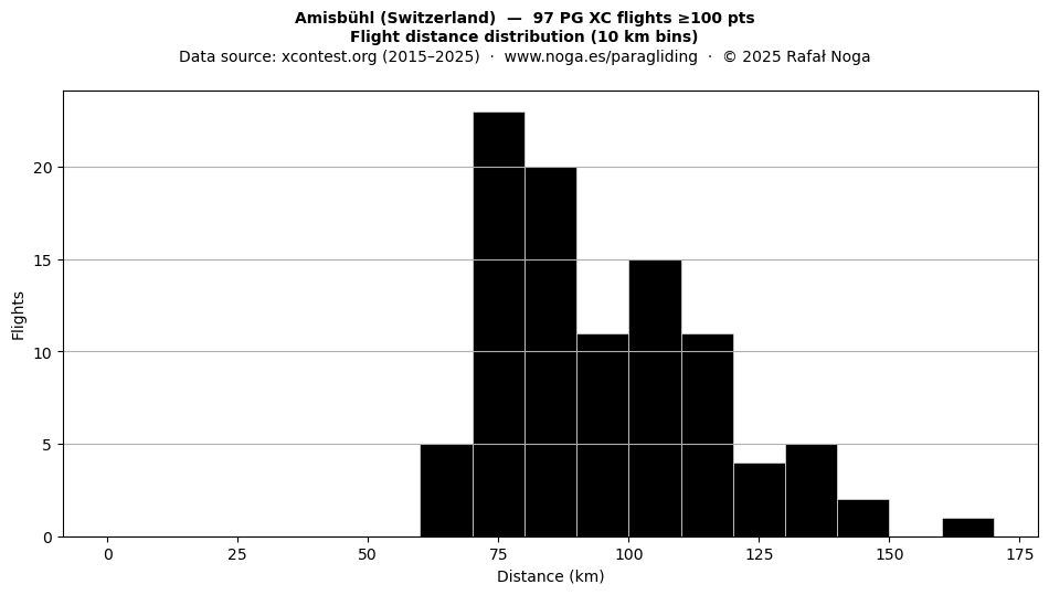 Flight distance