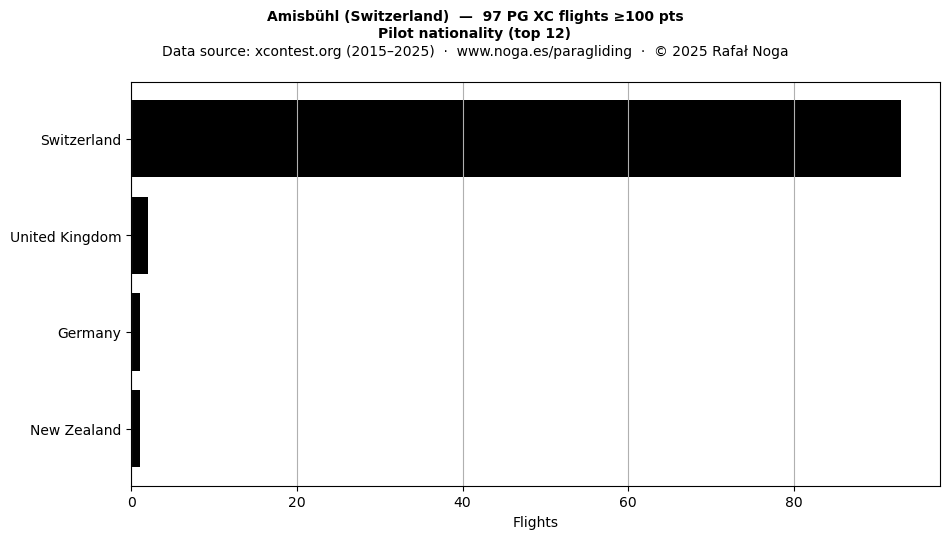 Pilot nationality