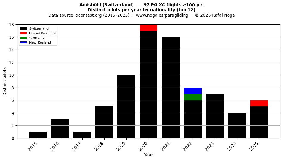 Distinct pilots per year