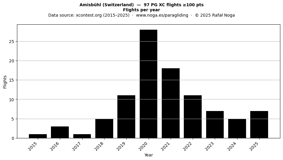 Flights per year