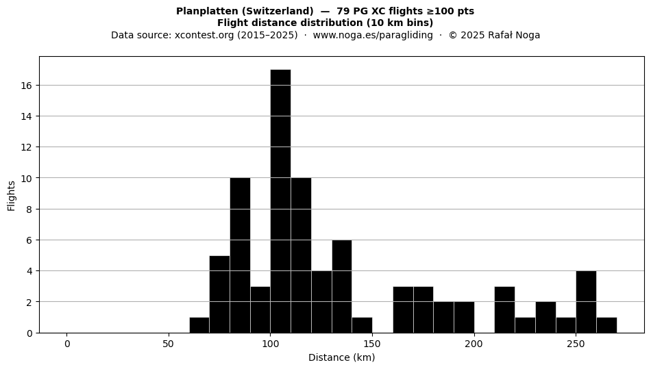 Flight distance