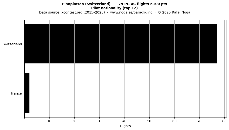 Pilot nationality