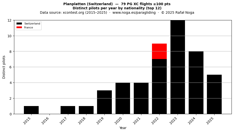 Distinct pilots per year