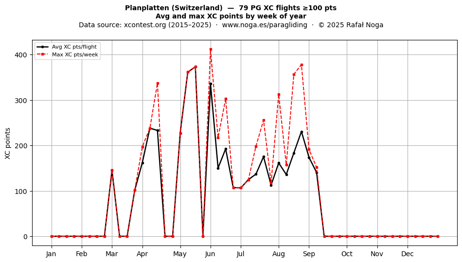 XC points by week