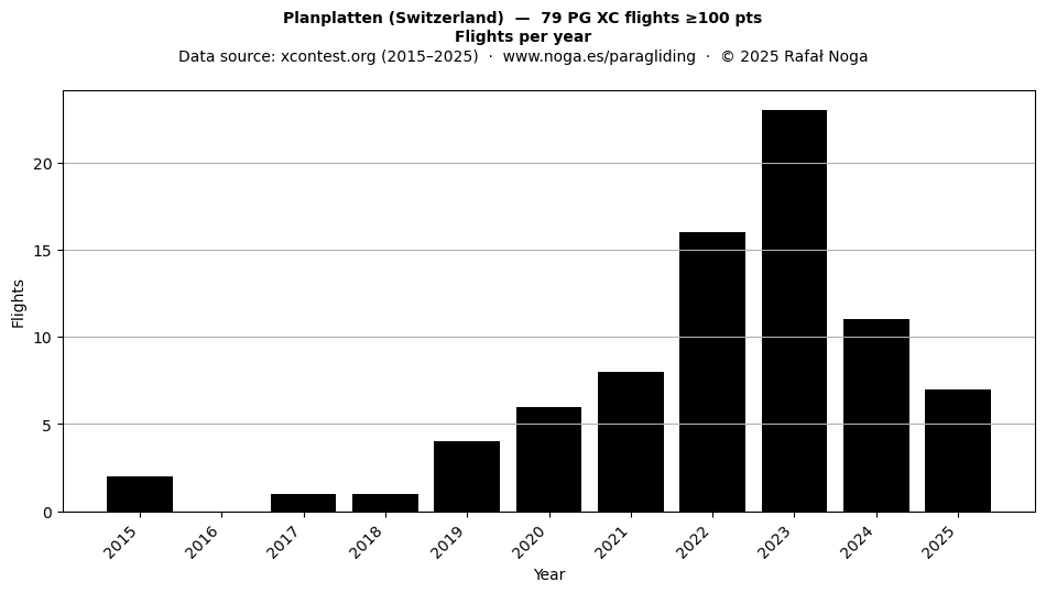 Flights per year