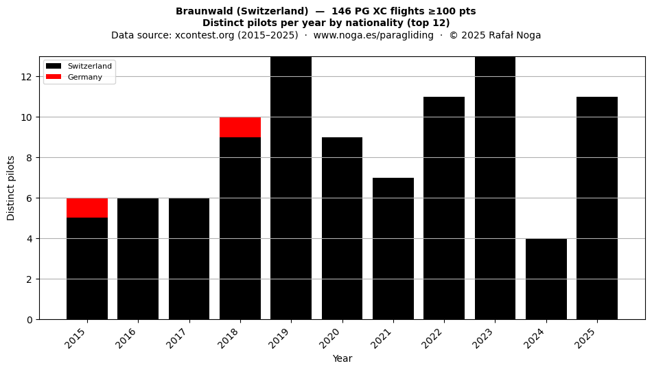 Distinct pilots per year