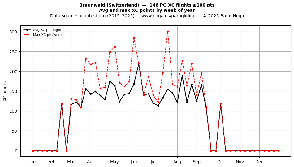 XC points by week