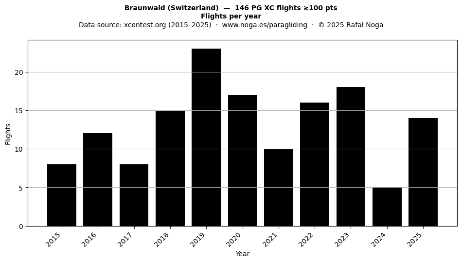 Flights per year