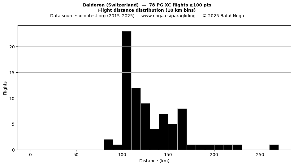 Flight distance