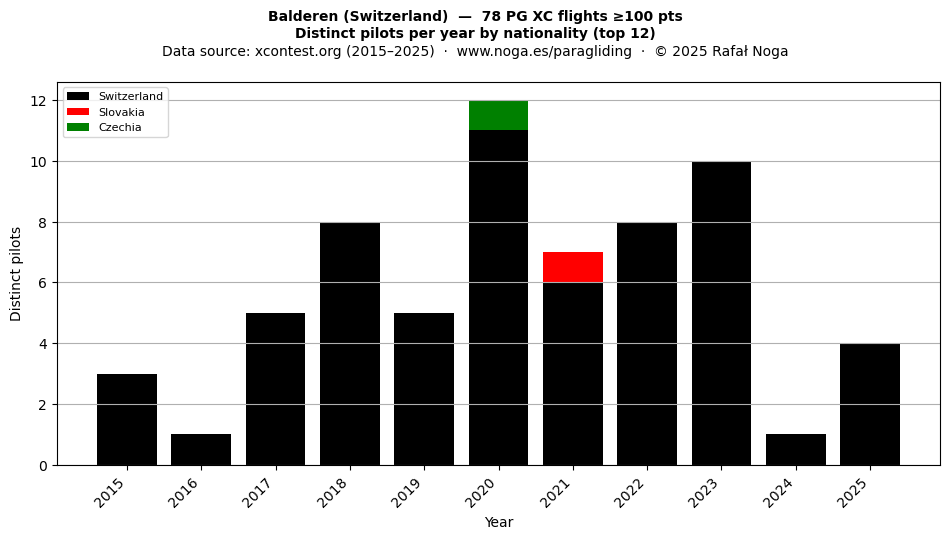 Distinct pilots per year