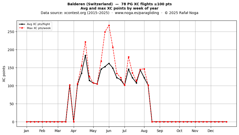 XC points by week