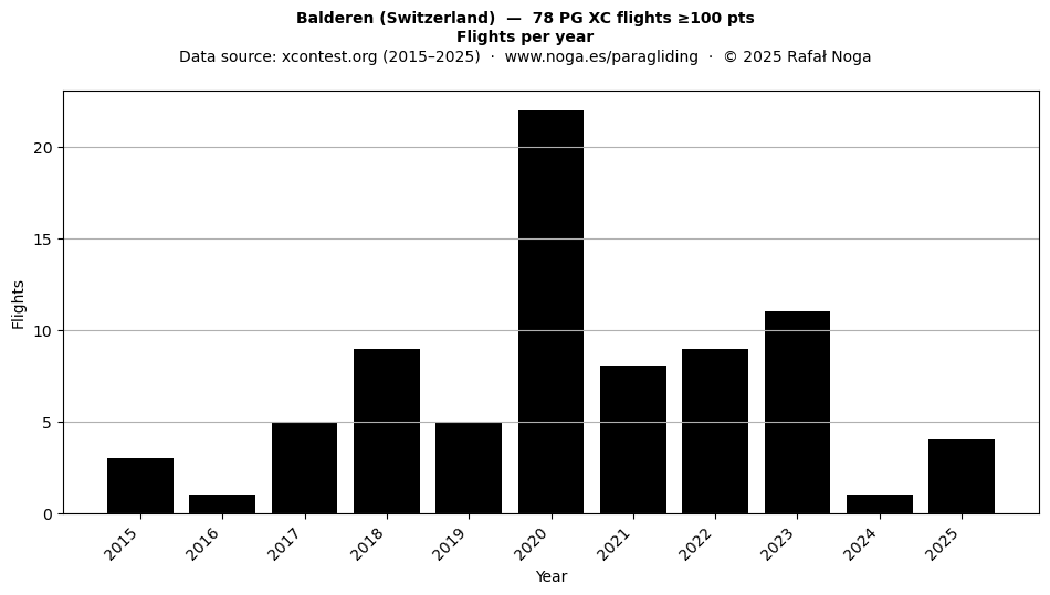 Flights per year