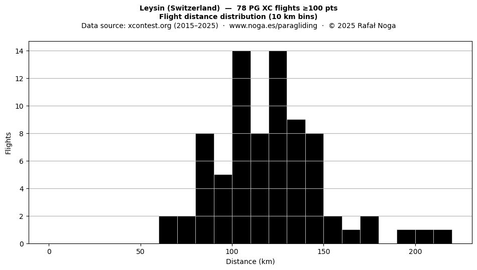 Flight distance