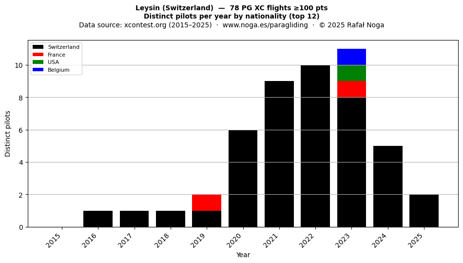 Distinct pilots per year