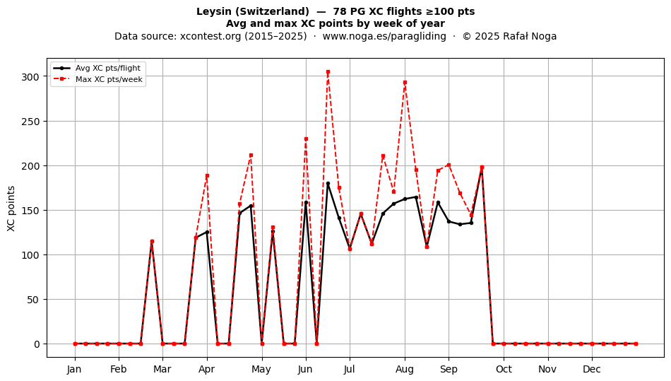 XC points by week