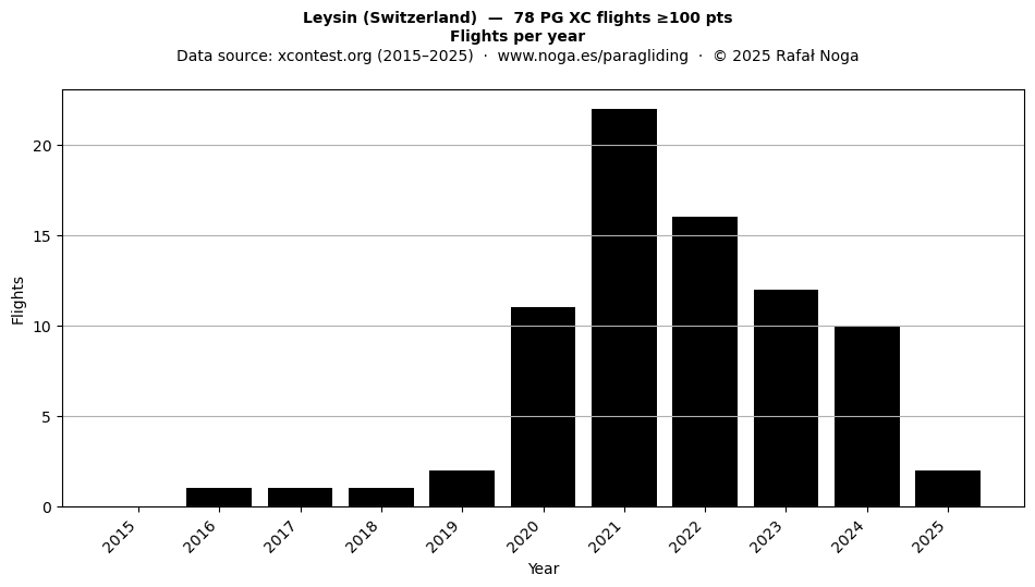 Flights per year