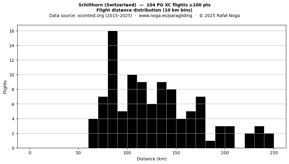 Flight distance